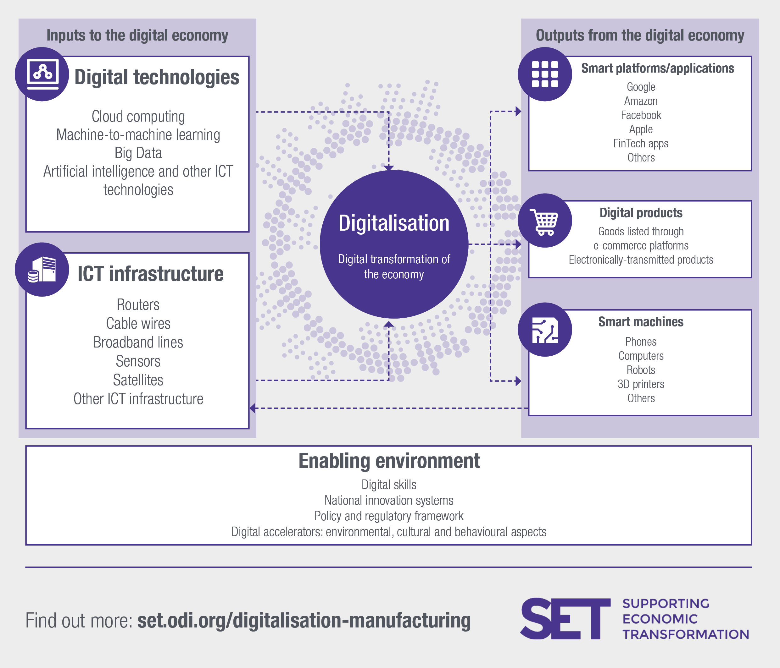 The conceptualisation of the digital economy. Image: SET programme.
