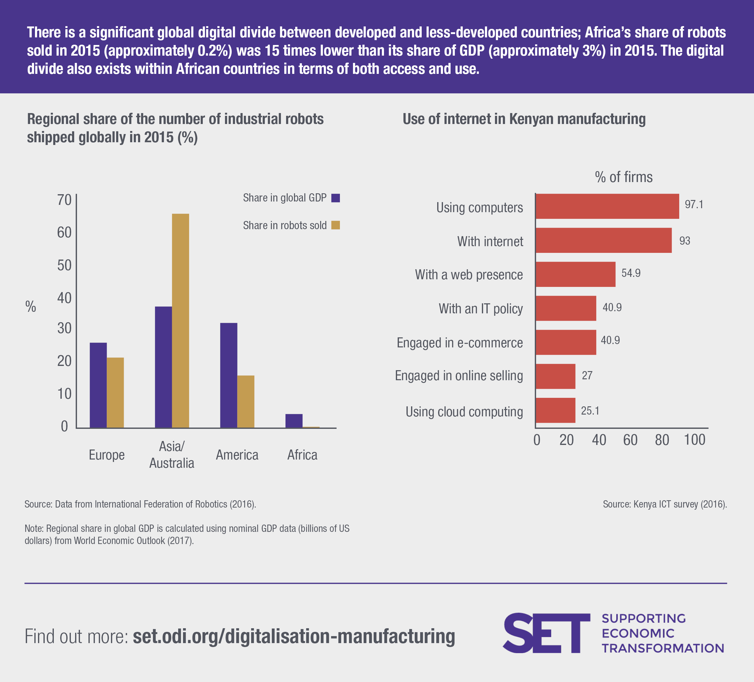 There is a significant digital divide between developed and less-developed countries, as well as within developing countries. Image: SET programme.