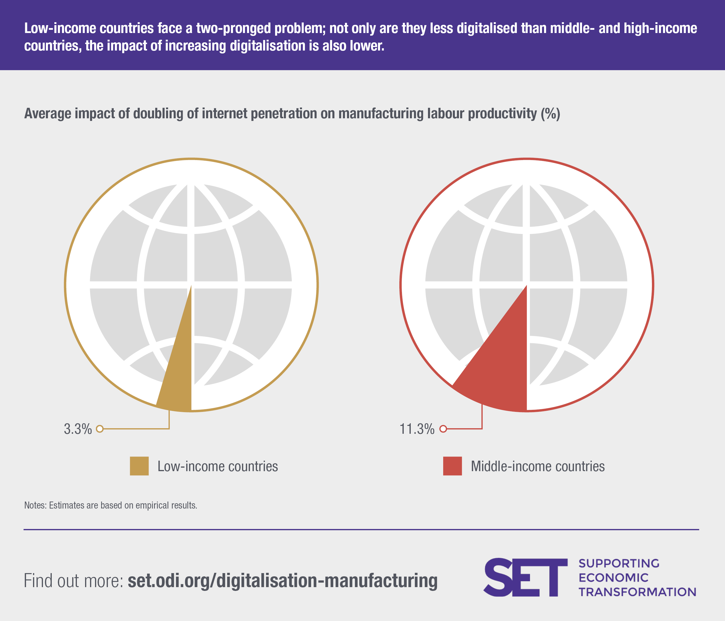Not only are developing countries less digitalised, the impact of digitalisation on productivity is also less than in middle-income countries. Image: SET programme.