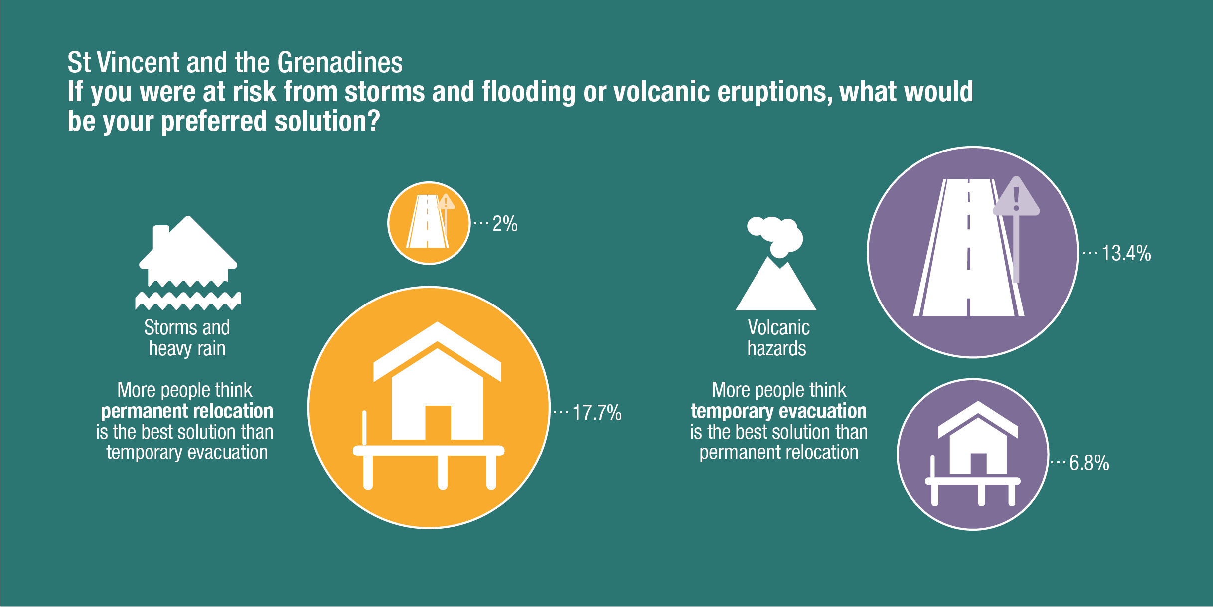 St Vincent and the Grenadines survey results: If you were at risk from storms and flooding or volcanic eruptions, what would be your preferred solution? ODI, 2016. CC-BY-NC 4.0.