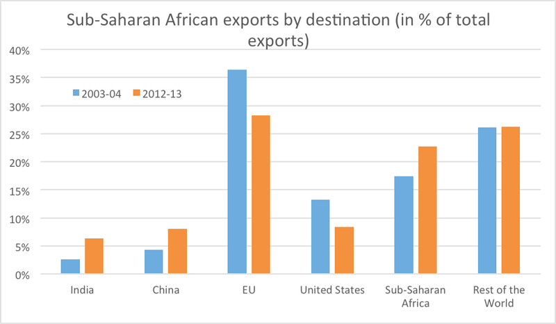 Graph showing sub-Saharan African exports by destination