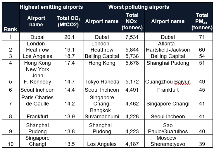 Most polluting airports