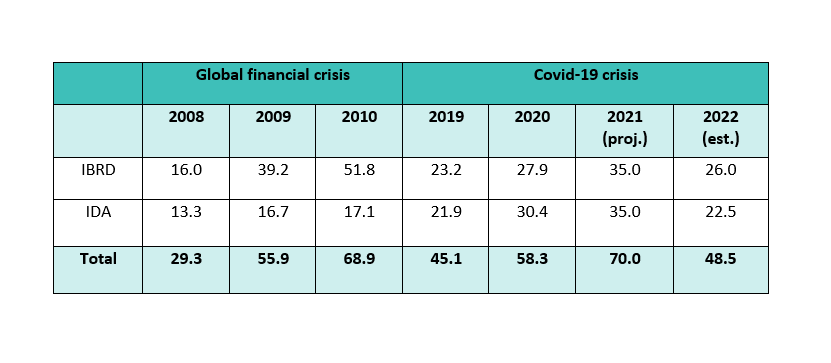World Bank lending: global financial crisis vs. Covid-19 (real $ billions, fiscal year)