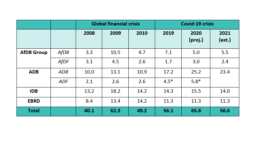 Regional MDB lending: global financial crisis vs. Covid-19 (real $ billions, calendar year)