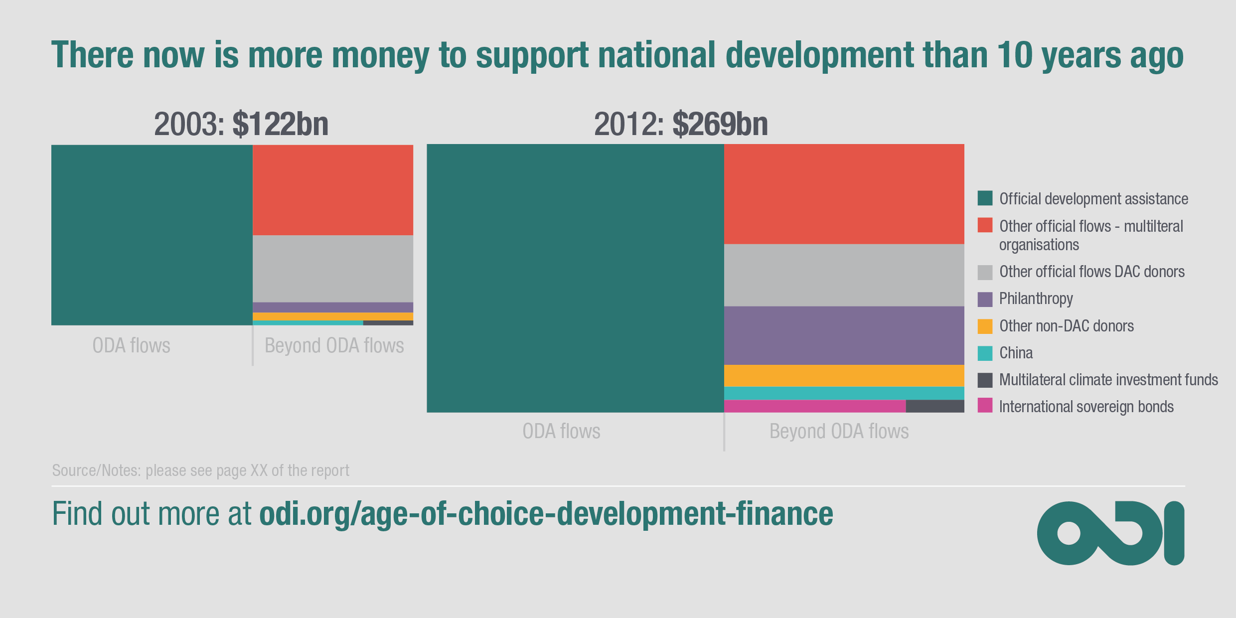 Infographic: there is more money to support national development than 10 years ago