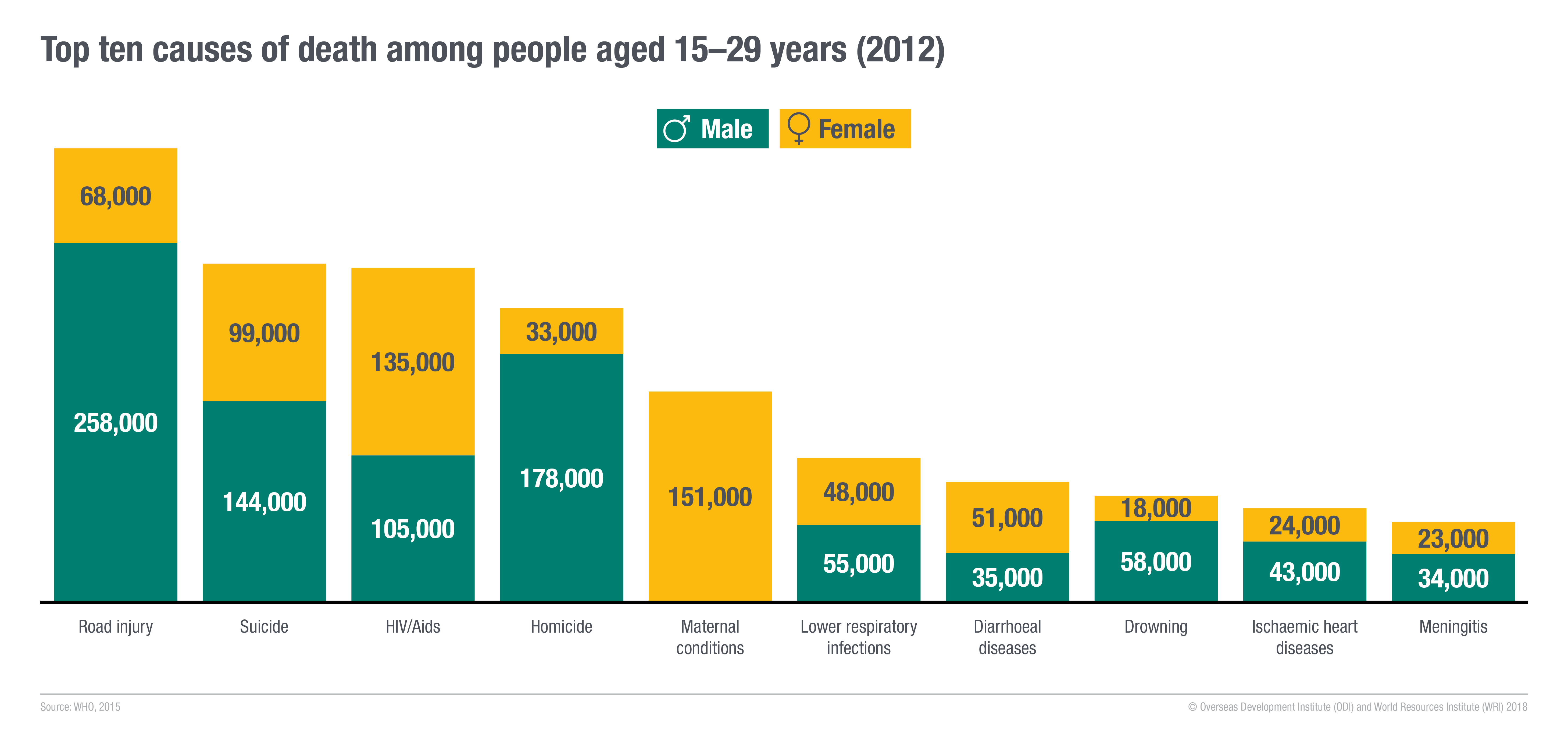 Top ten causes of death among young people aged 15–29 years (2012). Image: ODI and WRI