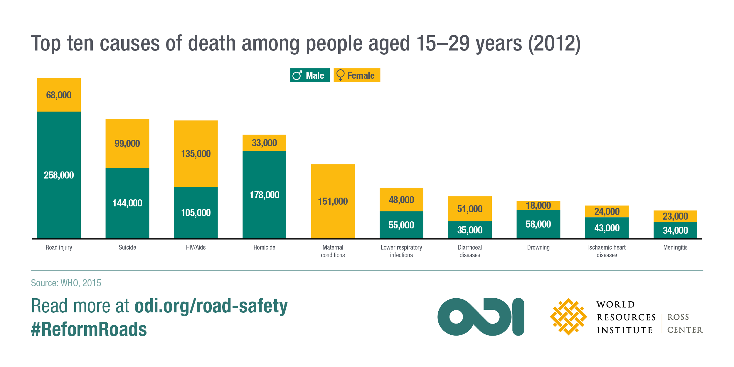 Top ten causes of death among people aged 15–29 years (2012). Image: ODI and WRI