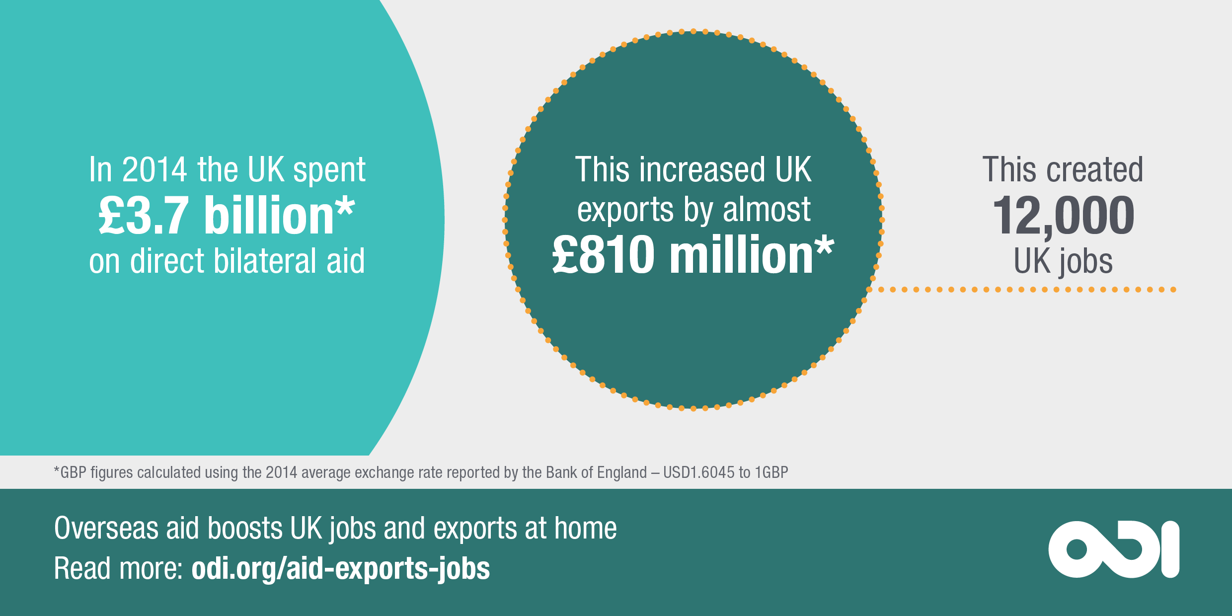 ODI graphic: Overseas aid boosts UK jobs and exports at home