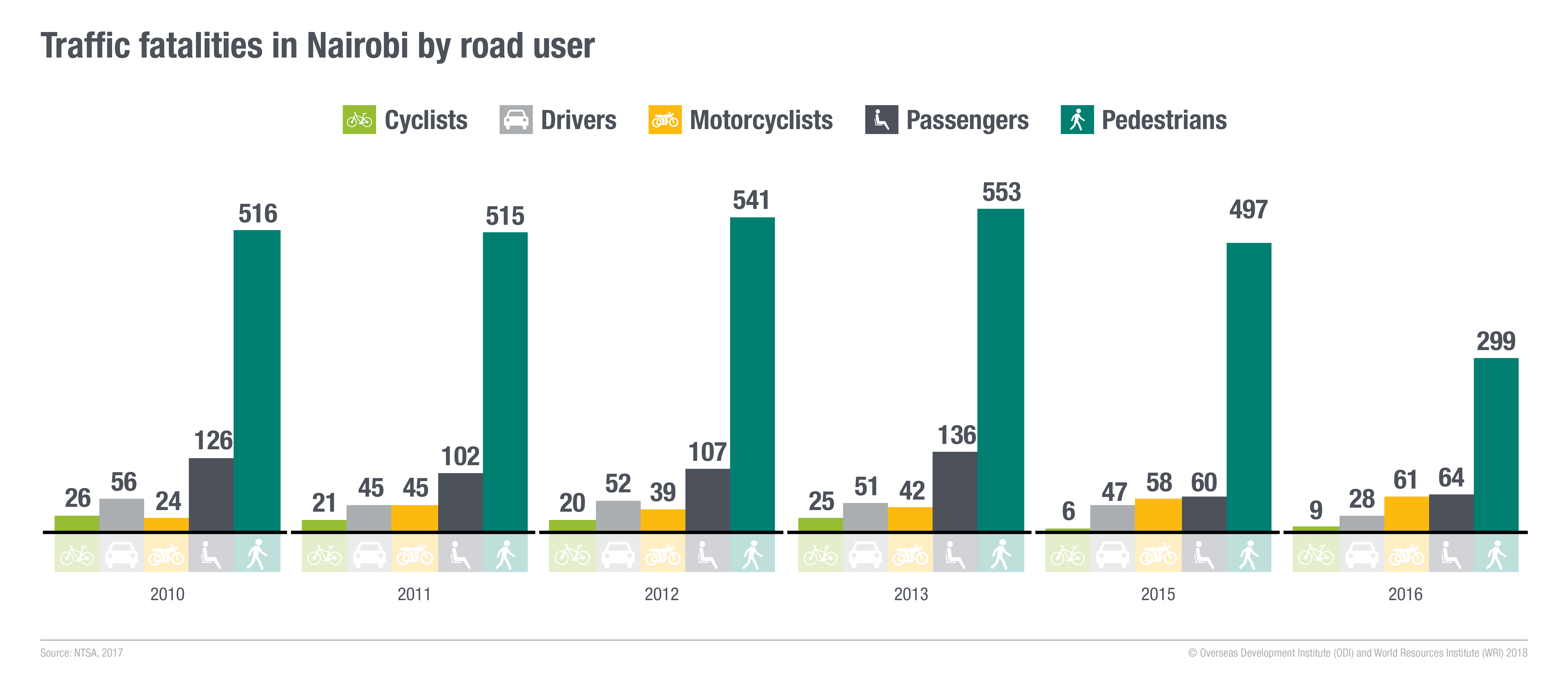 Traffic fatalities in Nairobi by road user. Image: ODI and WRI