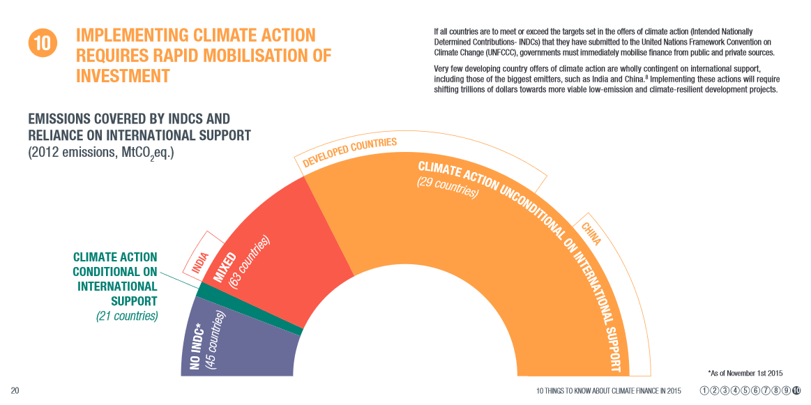 Implementing climate action needs fast investment mobilisation
