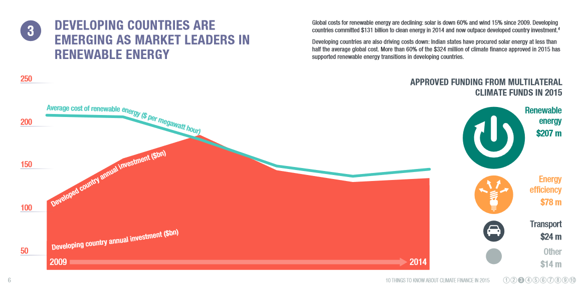 Developing countries are emerging as leaders in renewable energy