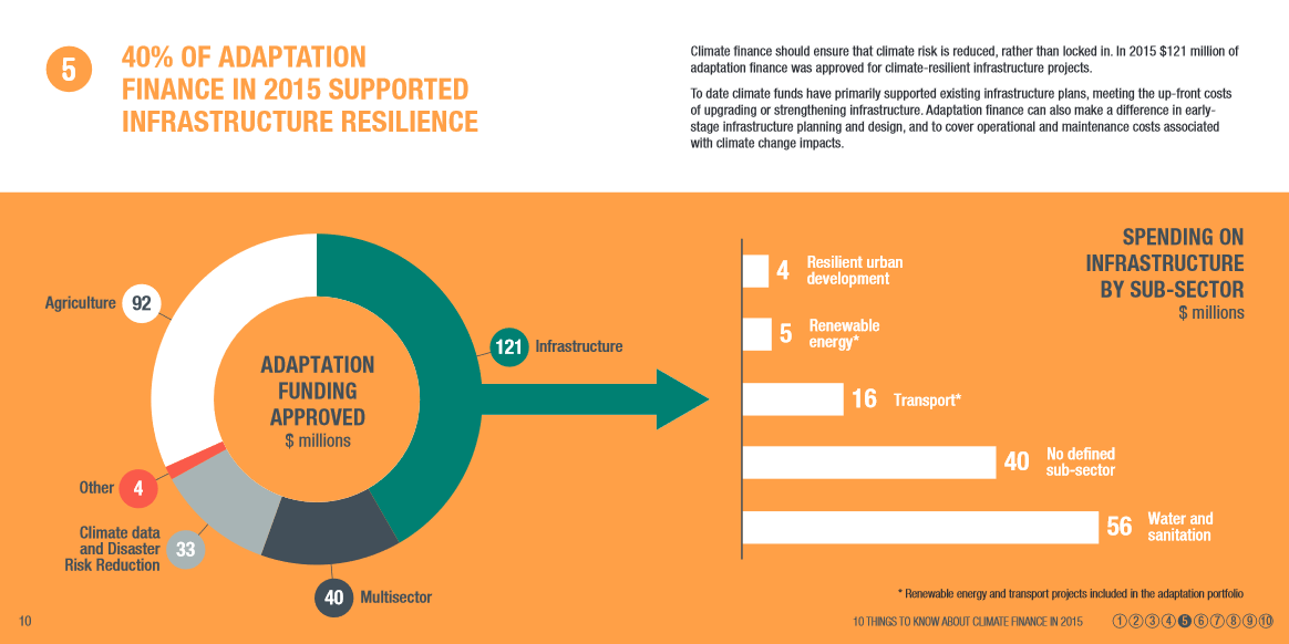 40% of adaptation finance supports infrastructure resilience