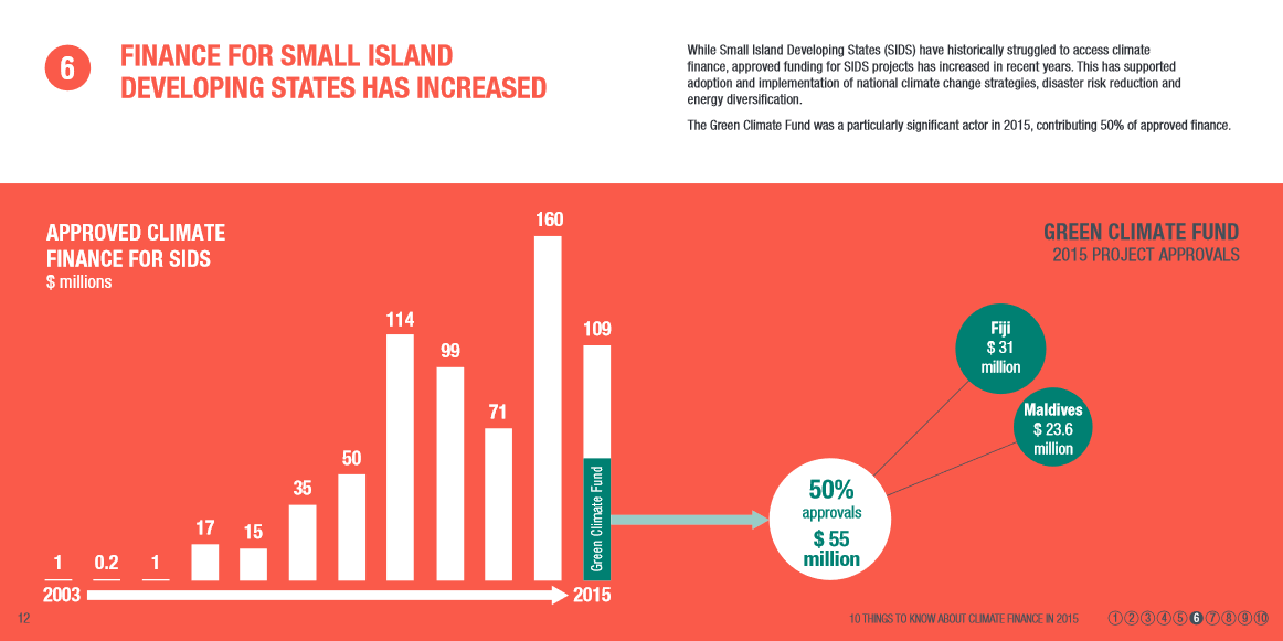 Finance for small island states has increased in 2015