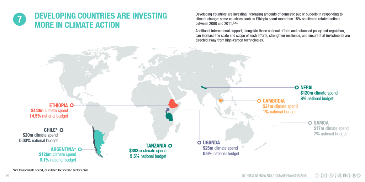 Developing countries are investing more in climate action
