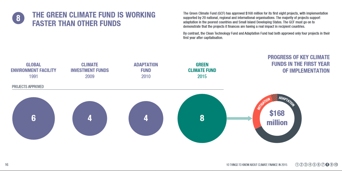 The Green Climate Fund is working faster than other funds