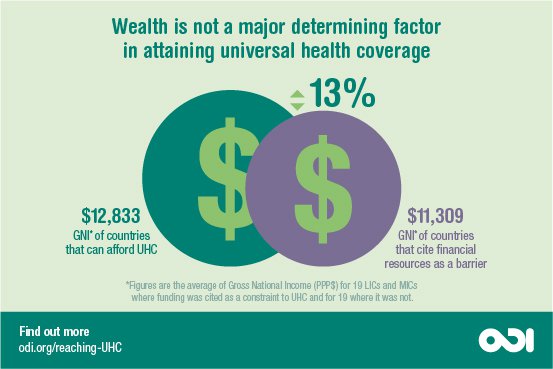 Wealth is not a major determining factor in attaining universal health coverage. Graphic: ODI
