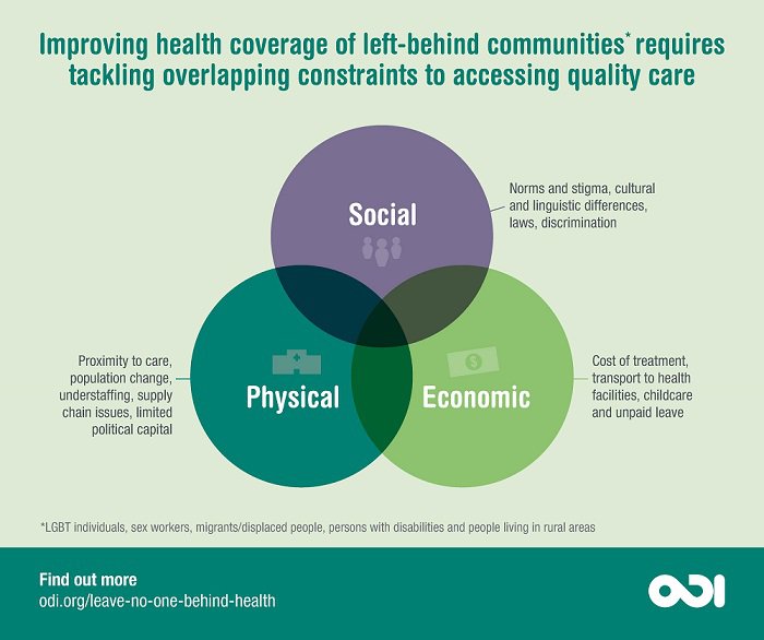 Infographic: Improving health coverage of left-behind communities requires tackling overlapping constraints to accessing quality care.