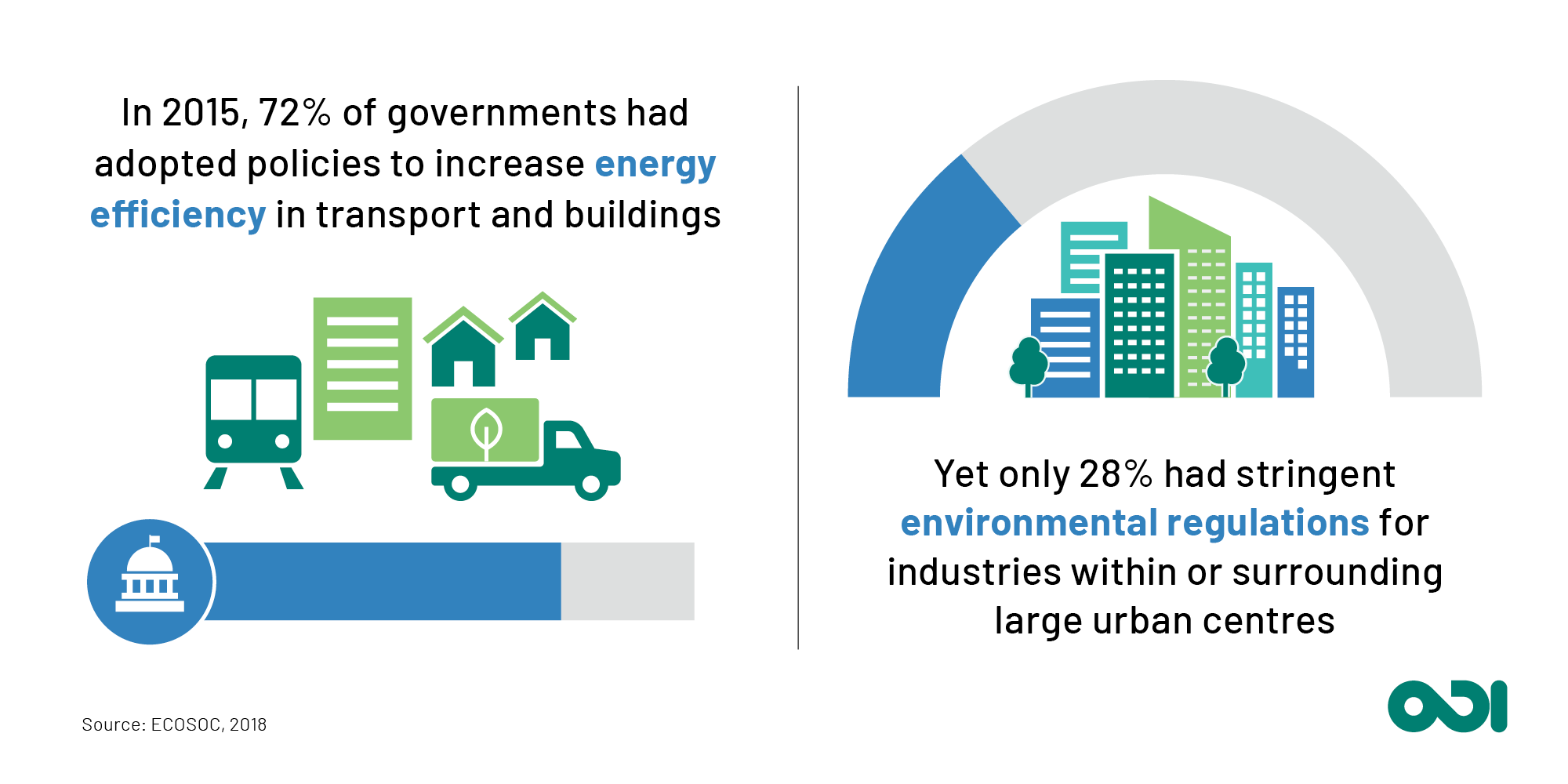 In 2015, 72% of governments had adopted energy efficiency policies for transport and buildings, yet only 28% had stringent environmental regulations for industries within or surrounding large urban areas