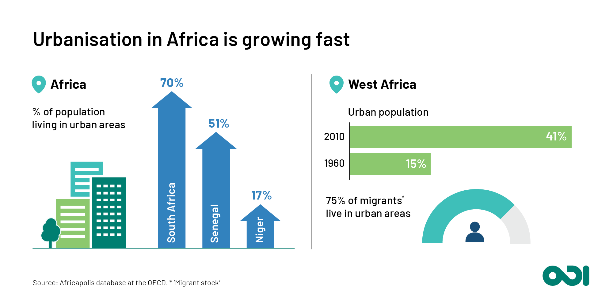 Urbanisation in Africa is growing fast