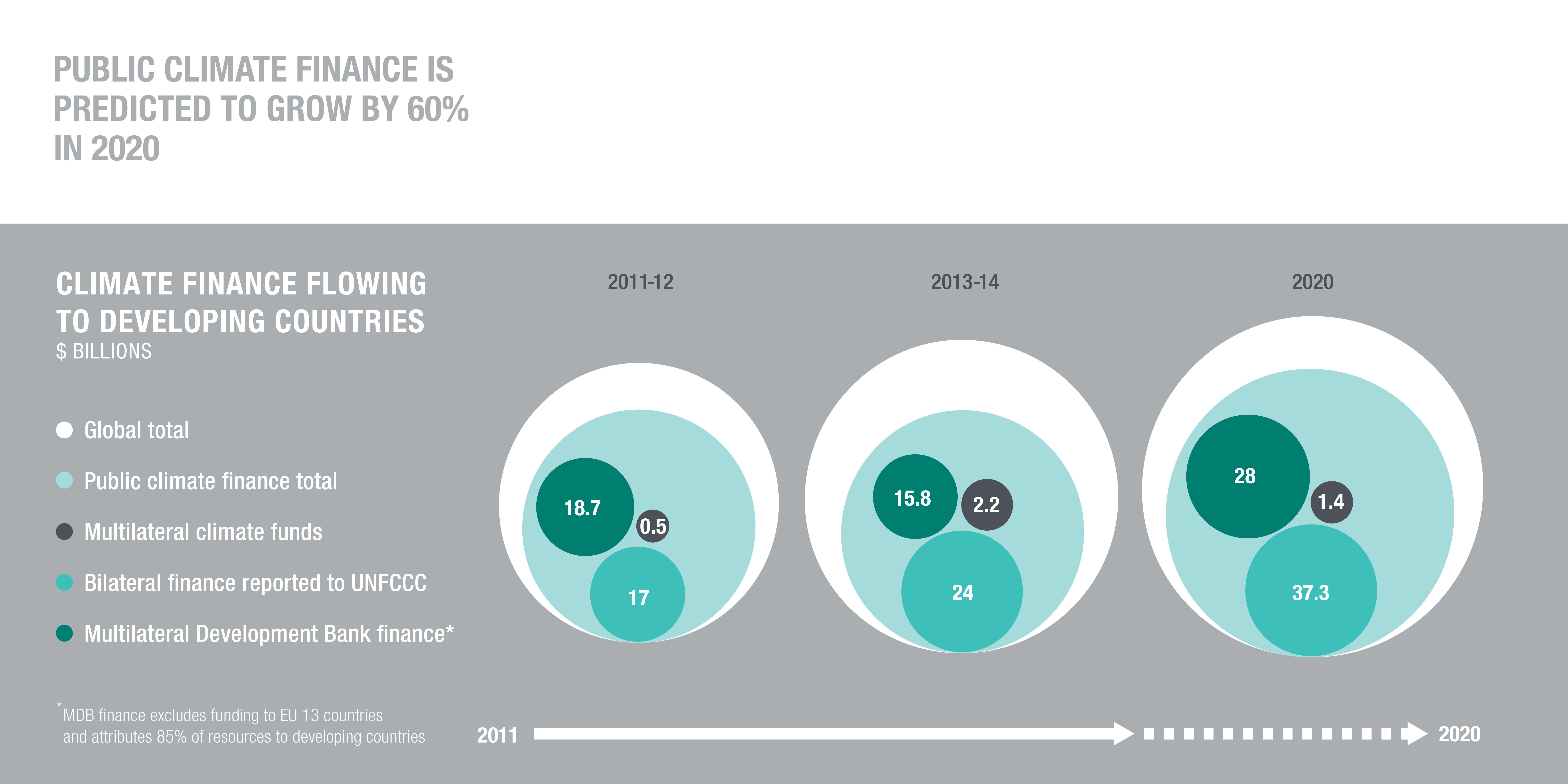 Infographic: public climate finance is predicted to grow by 60% in 2020