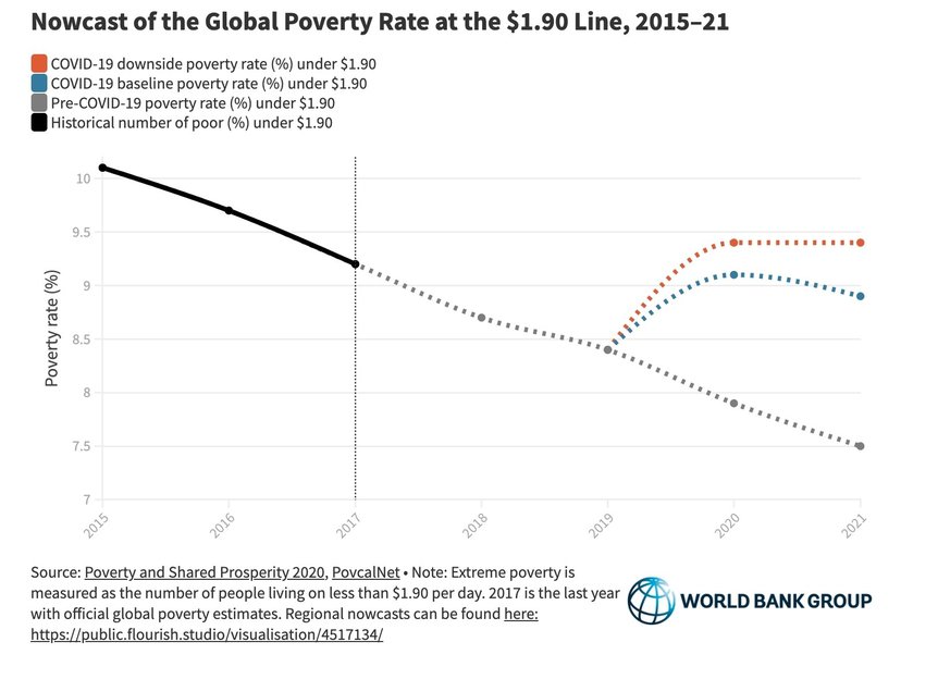 Global poverty rate 2015-2021. Photo: World Bank Group, CC BY 3.0 IGO