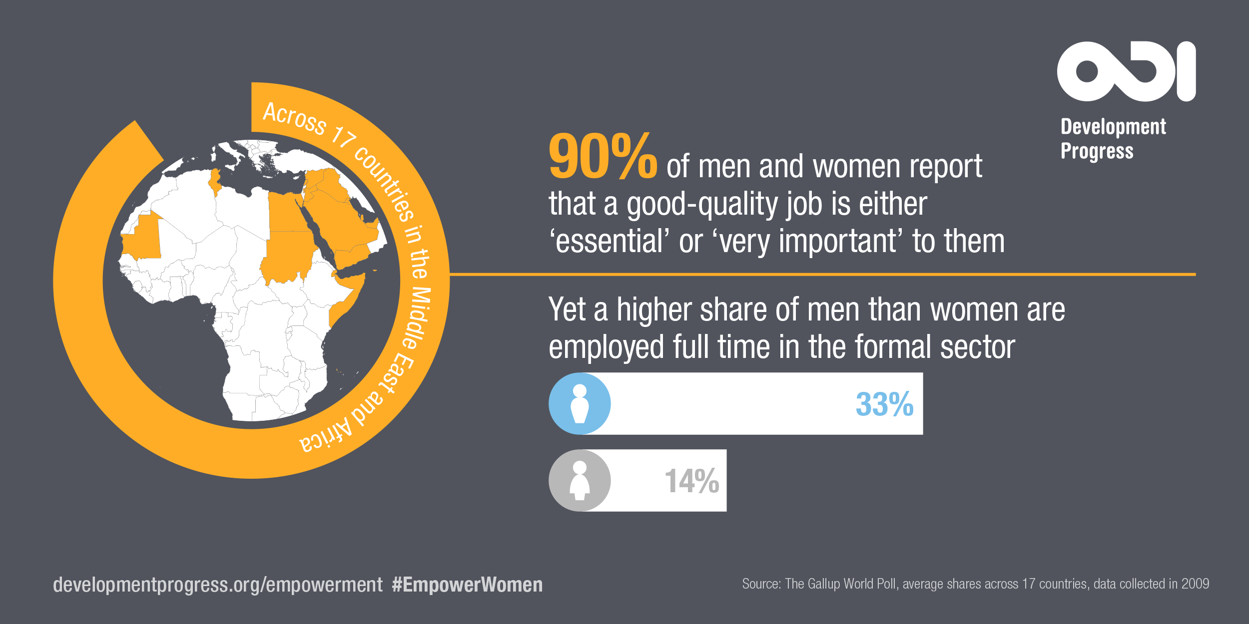 90% of men and women report that a good-quality job is either 'important' or 'very important' to them