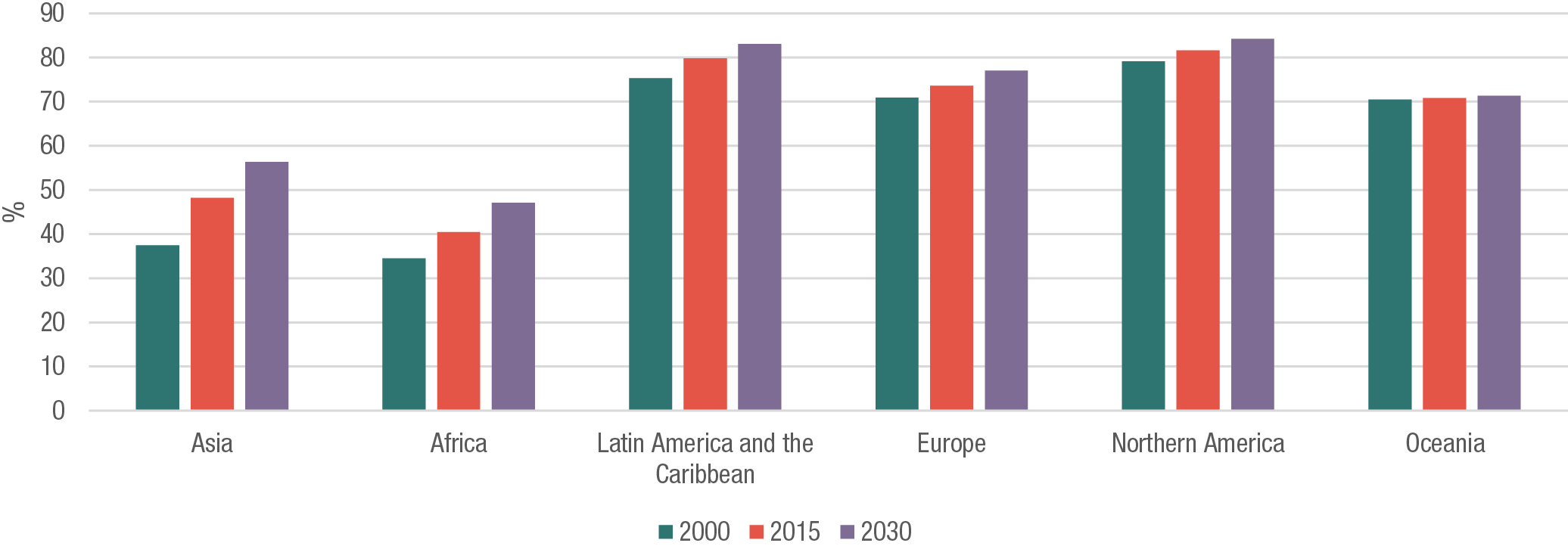 Figure 1: Percentage of population residing in urban areas, UN DESA 2014
